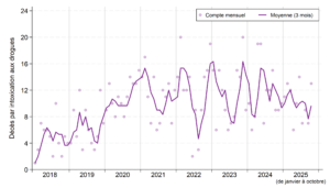 Le graphique montre les décès soupçonnés d’être liés à la toxicité des drogues qui ont été enregistrés chaque mois dans les districts de Sudbury et de Manitoulin de janvier 2018 à octobre 2025. La moyenne mensuelle mobile sur trois mois est indiquée par une courbe. Les nombres pour chaque mois sont présentés sous forme de tableau ci-après. La courbe de tendance de la moyenne sur trois mois est passée de quatre à six décès par mois en 2018 à 15 décès par mois au début de 2021. Elle a fluctué grandement tous les quatre à six mois depuis, allant de 14 à 16 décès par mois (constatés pendant les hivers 2021, 2022 et 2023, l’automne 2023 et le printemps 2024) à des creux de cinq à huit décès par mois. 