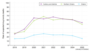 A graph comparing the annual rate of suspected drug toxicity deaths in Sudbury and districts, Northern Ontario and Ontario, for each year from 2018 to 2025. The rate for the most recent year is based on data from January to October 2025. The rates for individual years are provided in a table, below. Rates in the Sudbury and Manitoulin districts and Northern Ontario are similar, and much higher than the rate in Ontario overall in all years. Rates in all areas increased from 2018 to 2020, though the increase in the Sudbury and Manitoulin districts and Northern Ontario were much greater than in Ontario overall. Rates in all geographic areas have decreased slightly since 2023.