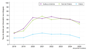 : Le graphique compare le taux annuel de décès soupçonnés d’être liés à la toxicité des drogues dans les districts de Sudbury et de Manitoulin, dans le Nord de l’Ontario et à l’échelle provinciale, de 2018 à 2025. Le taux pour l’année la plus récente repose sur les données de janvier à octobre2025. Les taux pour chaque année sont présentés sous forme de tableau ci-après. Les taux dans les districts de Sudbury et de Manitoulin et le Nord de l’Ontario sont semblables, et bien plus élevés que ceux qui ont été enregistrés dans l’ensemble de la province pour toutes les années. Les taux dans toutes les régions ont augmenté de 2018 à 2020, bien que la hausse dans les districts de Sudbury et de Manitoulin et Nord de l’Ontario était bien plus forte qu’à l’échelle provinciale. Depuis 2023, les taux ont diminué légèrement dans toutes les zones géographiques. 