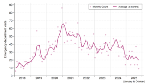 A graph showing the number of emergency department visits for opioid drug poisonings each month from January 2018 until October 2025, with the rolling 3-month average monthly count shown as a line. The counts for individual months are provided in a table, below. The 3-month average trendline increased sharply from 10 visits in the summer of 2018 to 40 visits in the summer of 2019, before decreasing. It rose again from 20 visits per month in November 2019 to a peak of 65 visits per month in January 2021. It then began a gradual downward trend that continued until the spring of 2023. Monthly counts increased slightly until the summer of 2024, and have declined sharply since then