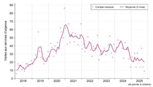 : Le graphique montre les visites aux services des urgences pour des cas d’empoisonnement aux opioïdes qui ont été enregistrées chaque mois de janvier 2018 à octobre 2025. La moyenne mensuelle mobile sur trois mois est indiquée par une courbe. Les nombres de visites pour chaque mois sont présentés sous forme de tableau ci-après. La courbe de tendance de la moyenne sur trois mois a nettement augmenté, passant de 10 visites à l’été 2018 à 40 visites à l’été 2019, avant de diminuer. Puis, elle a de nouveau augmenté pour passer de 20 visites par mois en novembre 2019 à un sommet de 65 visites par mois en janvier 2021. Il s’est alors amorcé une tendance à la baisse progressive qui s’est poursuivie avec des variations mensuelles jusqu’au printemps 2023. Les comptages mensuels ont légèrement augmenté jusqu’à l’été 2024, puis ont fortement diminué depuis.