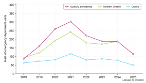 A graph comparing the annual rate of emergency department visits for opioid drug poisonings in the Sudbury and Manitoulin districts, Northern Ontario and Ontario, for each year from 2018 to 2025. The rate for the most recent year is based on data from October 2025. The rates for individual years are provided in a table, below. Rates in both the Sudbury and Manitoulin districts and northern Ontario are much higher than the rate for Ontario for all years shown, with the local rate being significantly higher than the rate in the North from 2019 to 2022. Rates in all geographic areas increased significantly from 2018 to 2021. However, the increases in the Sudbury and Manitoulin districts and northern Ontario were much steeper than in Ontario overall. Rates in all areas declined from 2021 to 2023, and have decreased significantly again in 2025.