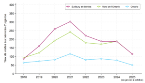 Le graphique compare les taux annuels de visites aux services des urgences pour des empoisonnements aux opioïdes dans les districts de Sudbury et de Manitoulin, dans le Nord de l’Ontario et à l’échelle provinciale, de 2018 à 2025. Le taux pour l’année la plus récente repose sur les données de octobre 2025. Les taux pour chaque année sont présentés sous forme de tableau ci-après. Les taux dans les districts de Sudbury et de Manitoulin et le Nord de l’Ontario sont bien plus élevés que dans l’ensemble de la province pour toutes les années indiquées. De 2019 à 2022, le taux régional est nettement plus haut que le taux enregistré dans le Nord. Dans toutes les zones géographiques, les taux augmentent énormément de 2018 à 2021. Cependant, les hausses dans les districts de Sudbury et de Manitoulin et le Nord de l’Ontario étaient sensiblement plus élevées que dans l’ensemble de la province. Dans toutes les régions, les taux ont diminué depuis 2021. Cependant, les augmentations dans les districts de Sudbury et de Manitoulin ainsi qu'en Ontario du Nord ont été beaucoup plus marquées qu'en Ontario dans son ensemble. Les taux dans toutes les régions ont diminué de 2021 à 2023, et ont de nouveau chuté de manière significative au début de 2025.