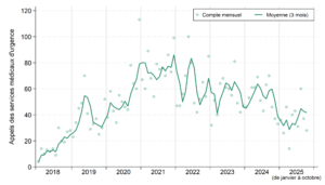 Le graphique montre les appels pour des incidents soupçonnés d’être liés aux opioïdes auxquels les Services paramédicaux du Grand Sudbury ont répondu chaque mois de janvier 2018 à octobre 2025. La moyenne mensuelle mobile sur trois mois est indiquée par une courbe. Les nombres pour chaque mois sont présentés sous forme de tableau ci-après. La tendance moyenne sur 3 mois a augmenté fortement, passant d'environ 15 appels par mois au début de 2018 à 55 appels par mois en moyenne durant l'été 2019, avant de diminuer. Elle a ensuite recommencé à augmenter, passant de 30 appels par mois à la fin de 2021 à environ 80 appels par mois au début de 2022. Elle est restée au-dessus de 70 appels par mois jusqu'à la fin de cette année-là, puis a généralement diminué tout au long de 2022. Elle a fluctué entre 40 et 60 appels par mois la plupart des mois en 2023 et 2024, mais est restée inférieure à 40 appels par mois en 2025. Il y a de larges fluctuations dans la courbe de tendance, avec des pics au printemps et en été, ainsi qu'à la fin de l'automne 2022.