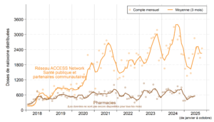 Le graphique montre le total des doses de naloxone que le Réseau ACCESS Network, Santé publique et ses partenaires communautaires ont distribuées chaque mois de janvier 2018 à octobre 2025, ainsi que le nombre de doses distribuées par les pharmacies locales. Les données concernant les pharmacies pour les récents mois ne sont pas encore accessibles. Les nombres pour chaque mois sont présentés sous forme de tableau ci-après. La moyenne mensuelle mobile sur trois mois est indiquée par une courbe. Depuis le début de l’année 2020, le nombre de doses distribuées chaque mois par le Réseau ACCESS Network, Santé publique et ses partenaires communautaires a connu une augmentation significative. Il est passé d'environ 1000 en moyenne au début de cette année-là à près de 3600 à l'été 2024. Le nombre de doses distribuées fluctue la plupart des années et atteint des sommets à la fin de l'été. Dans le cas des pharmacies locales, il est bien plus faible. Depuis 2018, il varie en moyenne entre 500 et 800.