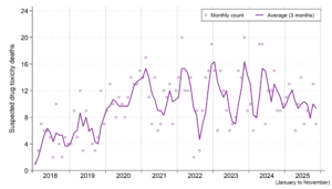 A graph showing the number of suspected drug toxicity deaths in Sudbury and districts each month from January 2018 until November 2025, with the rolling 3-month average monthly count shown as a line. The counts for individual months are provided in a table, below. The 3-month average trendline increased from 4 to 6 deaths per month in 2018 to 15 deaths per month in early 2021. The trendline has fluctuated widely every 4 to 6 months since then, ranging from highs of between 14 to 16 deaths per month (seen in the winters of 2021, 2022 and 2023, autumn of 2023 and spring of 2024) to lows of between 5 to 8 deaths per month.