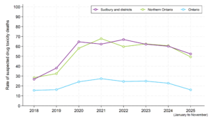 : A graph comparing the annual rate of suspected drug toxicity deaths in Sudbury and districts, Northern Ontario and Ontario, for each year from 2018 to 2025. The rate for the most recent year is based on data from January to November 2025. The rates for individual years are provided in a table, below. Rates in the Sudbury and Manitoulin districts and Northern Ontario are similar, and much higher than the rate in Ontario overall in all years. Rates in all areas increased from 2018 to 2020, though the increase in the Sudbury and Manitoulin districts and Northern Ontario were much greater than in Ontario overall. Rates in all geographic areas have decreased slightly since 2023.