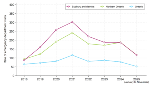A graph comparing the annual rate of emergency department visits for opioid drug poisonings in the Sudbury and Manitoulin districts, Northern Ontario and Ontario, for each year from 2018 to 2025. The rate for the most recent year is based on data from November 2025. The rates for individual years are provided in a table, below. Rates in both the Sudbury and Manitoulin districts and northern Ontario are much higher than the rate for Ontario for all years shown, with the local rate being significantly higher than the rate in the North from 2019 to 2022. Rates in all geographic areas increased significantly from 2018 to 2021. However, the increases in the Sudbury and Manitoulin districts and northern Ontario were much steeper than in Ontario overall. Rates in all areas declined from 2021 to 2023, and have decreased significantly again in 2025.