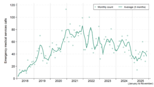 A graph showing the number of opioid-related calls attended by Greater Sudbury Paramedic Services each month from January 2018 until November 2025, with the rolling 3-month average monthly count shown as a line. The counts in individual months are provided in a table, below. The 3-month average trendline increased sharply from about 15 calls per month in early 2018 to 55 calls per month on average in the summer of 2019, before decreasing. It then rose again from 30 calls per month in late 2021 to about 80 calls per month at the start of 2021. It remained above 70 calls per month until the end of that year, then generally decreased throughout 2022. It ranged between 40 and 60 calls in most months in 2023 and 2024, but has been below 40 calls per month for most of 2025. There are wide fluctuations in the trendline with peaks in the late-spring and summer months, as well as in late autumn 2022.