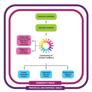 A diagram demonstrating the structure of the Greater Sudbury Community Drug Strategy