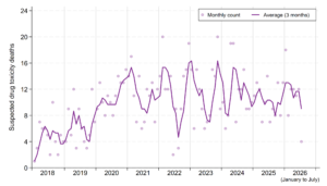 Line graph of monthly suspected drug toxicity deaths in Sudbury and Manitoulin districts from 2018 to July 2026. Counts vary widely from month to month (see table, below). The rolling 3-month average rises from below 5 deaths per month in 2018 to 15 per month in early 2021. It then fluctuates repeatedly and widely, ranging between 5 and 16 visits per month between 2021 and mid-2024. Monthly counts generally decrease until mid-2025, rose until the beginning of 2026, and have since fallen.