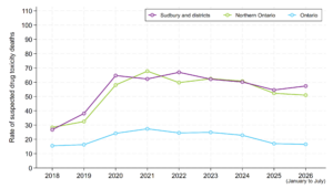 Line graph showing annual rates of suspected drug toxicity deaths from 2018 to 2026in Sudbury and districts, Northern Ontario and Ontario. Rates in all areas increased from 2018 to 2020, but the increase was much greater in the North, with rates remaining much higher than in Ontario overall in all years. Rates in all geographic areas decrease slightly from 2023 to 2025 but increase in Sudbury and districts in 2026, such that the local rate currently exceeds that in the North overall.