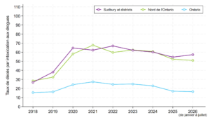 Le graphique compare le taux annuel de décès soupçonnés d’être liés à la toxicité des drogues dans les districts de Sudbury et de Manitoulin, dans le Nord de l’Ontario et à l’échelle provinciale, de 2018 à février 2026. Les taux ont augmenté dans toutes les régions entre 2018 et 2020, juins cette hausse a été beaucoup plus marquée dans le Nord, où les taux sont restés nettement supérieurs à ceux de l'ensemble de l'Ontario pour toutes les années. Les taux diminuent légèrement dans toutes les régions entre 2023 et 2025, juins augmentent à Sudbury et dans les districts en 2026, de sorte que le taux local dépasse actuellement celui de l'ensemble du Nord.