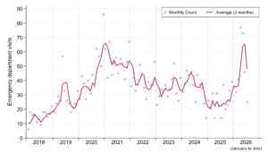 Line graph of monthly emergency department visits for opioid drug poisonings from January 2018 to July 2026. Counts vary widely from month to month (see table, below). The rolling 3-month average count increases from about 10 visits per month in mid-2018 to a peak of roughly 65 visits per month in January 2021. Visits then decline steadily, reaching about 30 visits per month by spring 2023. The trend rises gradually to around 45 visits per month in mid-2024 before decreasing towards the end of that year. Visits increase significantly starting in late 2025. The average monthly count reaches almost 60 in June 2026, before falling in July.
