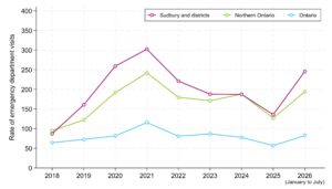 Line graph showing annual rates of emergency department visits for opioid drug poisonings from 2018 to July 2026 in Sudbury and districts, Northern Ontario and Ontario. Rates in all areas increased from 2018 to 2021, with Sudbury and districts highest, Northern Ontario intermediate, and Ontario lowest throughout the period. After 2021, rates decline across all regions, with some fluctuation, and continue downward until 2025. Rates increase again in 2026. The rates in the North remain consistently higher than the provincial rate over the entire period.