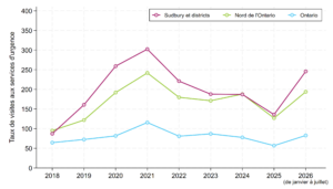 Le graphique compare les taux annuels de visites aux services des urgences pour des empoisonnements aux opioïdes dans les districts de Sudbury et de Manitoulin, dans le Nord de l’Ontario et à l’échelle provinciale, de 2018 à juillet 2026. Les taux ont augmenté dans toutes les régions entre 2018 et 2021, ceux de Sudbury et districts étant les plus élevés, ceux du Nord de l'Ontario se situant à un niveau intermédiaire et ceux de l'Ontario les plus bas tout au long de cette période. Après 2021, les taux baissent dans toutes les régions, avec quelques fluctuations, et continuent de diminuer jusqu'en 2025. Les taux augmentent à nouveau en 2026. Les taux dans le Nord restent systématiquement supérieurs au taux provincial sur l'ensemble de la période.
