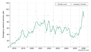 Line graph of monthly opioid-related calls attended by Greater Sudbury Paramedic Services from January 2018 to July 2026. Counts vary widely from month to month (see table, below). The rolling 3-month average count rises from about 15 calls per month in early 2018 to around 80 calls per month by early 2021. Levels remain elevated through 2021, then generally decline throughout 2022. Counts are roughly stable, near 50 calls per month, through most of 2023 and 2024, fall to about 30 calls in early 2025, before increasing again. The number of calls increases dramatically starting in late 2025, with over 100 calls per month in April through June 2026 before falling again in July.