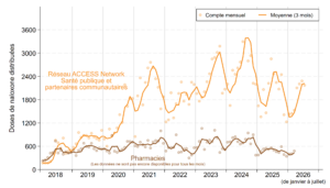 Le graphique montre le nombre mensuel de doses de naloxone distribuées dans les districts de Sudbury et de Manitoulin de 2018 à juillet 2026, par distributeur. Une série indique le nombre total de doses distribuées par le Réseau ACCESS, les services de santé publique et les partenaires communautaires, tandis que l'autre présente les doses distribuées par les pharmacies locales. La moyenne mensuelle mobile sur trois mois de la distribution par les partenaires locaux augmente généralement, passant d'environ 1 500 doses par mois au début de 2020 à un pic de près de 3 600 doses par mois à l'été 2024, puis diminue. On observe des fluctuations saisonnières, les comptes étant plus élevés à la fin de l'été la plupart des années. La distribution par les pharmacies locales est nettement plus faible et relativement stable dans le temps, variant entre environ environ 500 et 800 doses par mois depuis 2018.