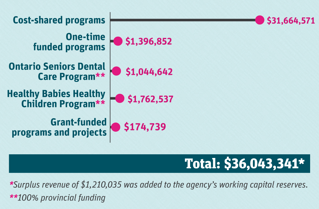 A graph of the operating expenses. Operating expenses include the following: Cost-shared programs $31,664,571, One-time funded programs $1,396,852, the Ontario Seniors Dental Care Program $1,044,642, the Healthy Babies Healthy Children Program $1,762,537, and Grant-funded programs and projects $174,739. Total operating expenses are $36,043,341. Surplus revenue of $1,210,035 was added to the agency’s working capital reserves. The province provides 100% of the funding for the Ontario Seniors Dental Care Program and the Health Babies Healthy Children Program.