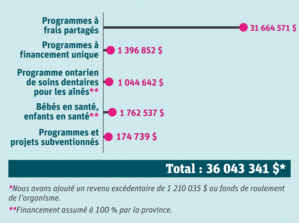 Graphique des dépenses de fonctionnement. Elles se répartissent comme suit : 31 664 571 $ pour les programmes à frais partagés, 1 396 852 $ pour les programmes à financement unique, 1 044 642 $ pour le Programme ontarien de soins dentaires pour les aînés, 1 762 537 $ pour le programme Bébés en santé, enfants en santé, et 174 739 $ pour les programmes et projets subventionnés. Le total s’élève à 36 043 341 $. Nous avons ajouté un revenu excédentaire de 1 210 035 $ au fonds de roulement de l’organisme. La province finance le Programme ontarien de soins dentaires pour les aînés et le programme Bébés en santé, enfants en santé à 100 %.