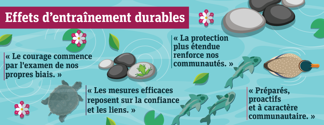 Illustration montrant des ondulations le long d’une rivière. On y voit une tortue nageant sous la surface, une grenouille reposant sur une pierre, un groupe de poissons en mouvement et un canard nageant vers le bord de l’image. Le texte se lit comme suit : « Effets d’entraînement durables ». « La bravoure commence par l’examen de nos propres biais. » « Les mesures efficaces reposent sur la confiance et les liens. » « La protection plus étendue renforce nos communautés ». « Préparés, proactifs et à caractère communautaire ». 